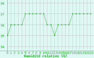 Courbe de l'humidit relative pour Sgur-le-Chteau (19)