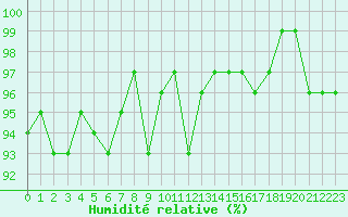 Courbe de l'humidit relative pour Gruissan (11)