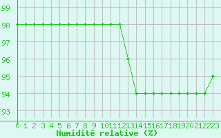 Courbe de l'humidit relative pour Biache-Saint-Vaast (62)