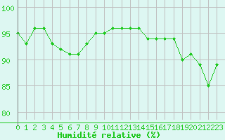 Courbe de l'humidit relative pour Gurande (44)