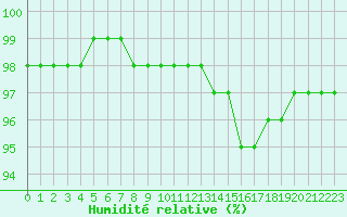 Courbe de l'humidit relative pour Belfort-Dorans (90)