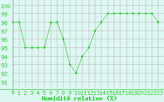 Courbe de l'humidit relative pour Romorantin (41)