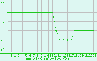 Courbe de l'humidit relative pour Biache-Saint-Vaast (62)