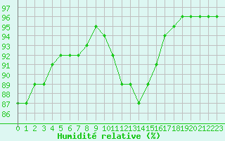 Courbe de l'humidit relative pour Baye (51)
