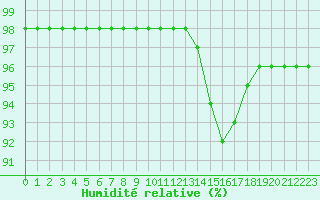 Courbe de l'humidit relative pour Bridel (Lu)