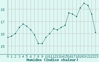 Courbe de l'humidex pour Treize-Vents (85)