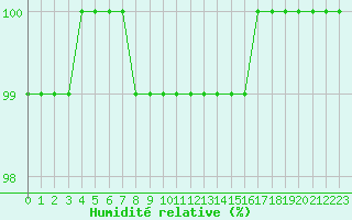 Courbe de l'humidit relative pour Trappes (78)