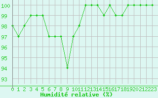 Courbe de l'humidit relative pour Saint-Yrieix-le-Djalat (19)