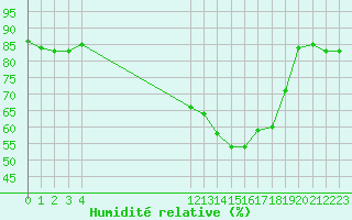 Courbe de l'humidit relative pour Hohrod (68)