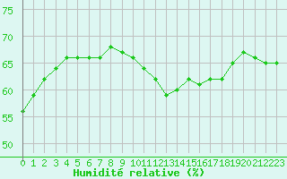 Courbe de l'humidit relative pour Nevers (58)