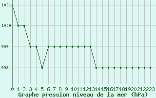 Courbe de la pression atmosphrique pour Ruffiac (47)