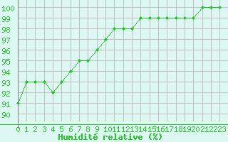 Courbe de l'humidit relative pour Aizenay (85)