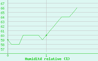 Courbe de l'humidit relative pour Pzenas-Tourbes (34)