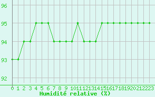 Courbe de l'humidit relative pour Thnes (74)