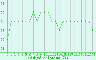 Courbe de l'humidit relative pour Pointe de Chassiron (17)