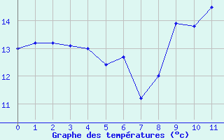 Courbe de tempratures pour Sausseuzemare-en-Caux (76)