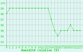 Courbe de l'humidit relative pour Liefrange (Lu)