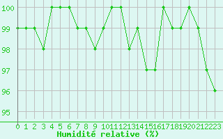 Courbe de l'humidit relative pour Rochegude (26)