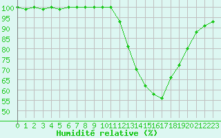 Courbe de l'humidit relative pour Lobbes (Be)