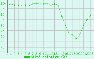 Courbe de l'humidit relative pour Saint-Michel-Mont-Mercure (85)