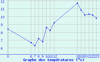 Courbe de tempratures pour Jan (Esp)