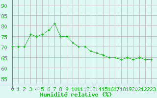 Courbe de l'humidit relative pour Gjilan (Kosovo)
