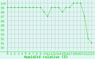Courbe de l'humidit relative pour Mont-Saint-Vincent (71)