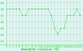 Courbe de l'humidit relative pour Abbeville (80)