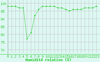 Courbe de l'humidit relative pour Bourg-Saint-Maurice (73)