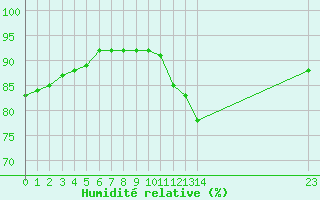 Courbe de l'humidit relative pour Christnach (Lu)