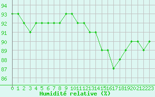 Courbe de l'humidit relative pour Sandillon (45)