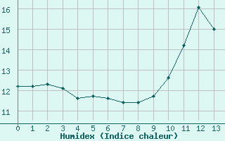 Courbe de l'humidex pour Perpignan Moulin  Vent (66)