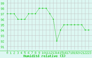 Courbe de l'humidit relative pour Douzy (08)