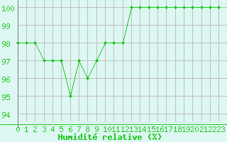 Courbe de l'humidit relative pour Mont-Aigoual (30)