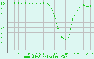 Courbe de l'humidit relative pour Montauban (82)