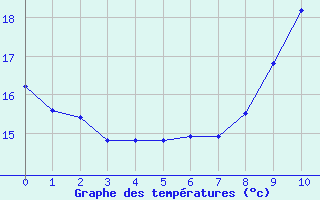 Courbe de tempratures pour Albert-Bray (80)