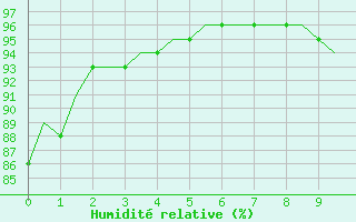 Courbe de l'humidit relative pour Villefontaine (38)