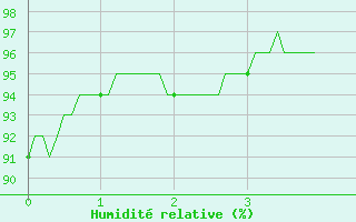 Courbe de l'humidit relative pour Belvs (24)