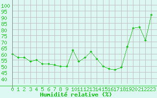 Courbe de l'humidit relative pour Saint-Auban (04)