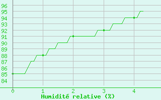 Courbe de l'humidit relative pour La No-Blanche (35)