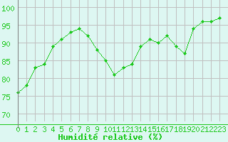 Courbe de l'humidit relative pour Deauville (14)