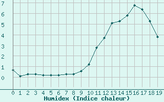 Courbe de l'humidex pour Aigrefeuille d'Aunis (17)