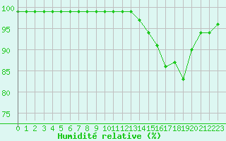 Courbe de l'humidit relative pour Creil (60)