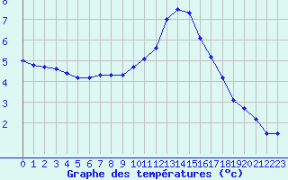 Courbe de tempratures pour Aurillac (15)