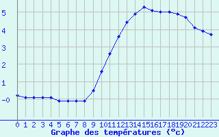 Courbe de tempratures pour Belfort-Dorans (90)