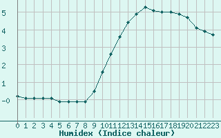 Courbe de l'humidex pour Belfort-Dorans (90)