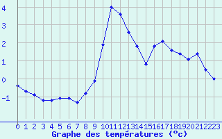 Courbe de tempratures pour Saint-Vran (05)