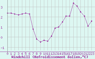 Courbe du refroidissement olien pour Bourg-en-Bresse (01)