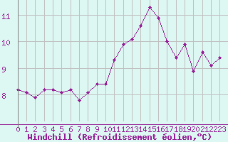 Courbe du refroidissement olien pour Romorantin (41)