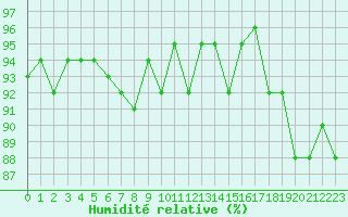 Courbe de l'humidit relative pour Xertigny-Moyenpal (88)
